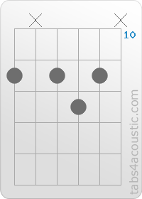 Diagramme de l'accord D#7 (11,x,11,12,11,x)